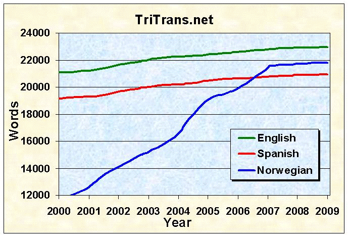 Number of words in TriTrans